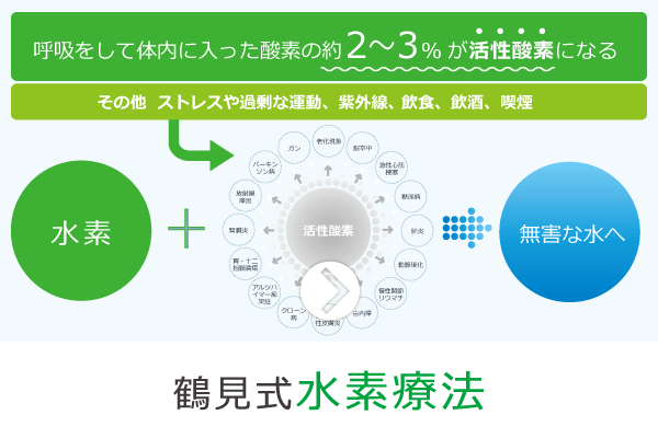 鶴見式水素療法