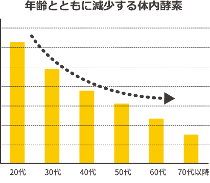 人が一生に作れる酵素生産能力は限定されています