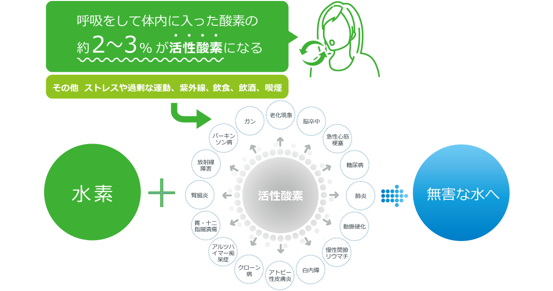 病気の元から除去する医療
