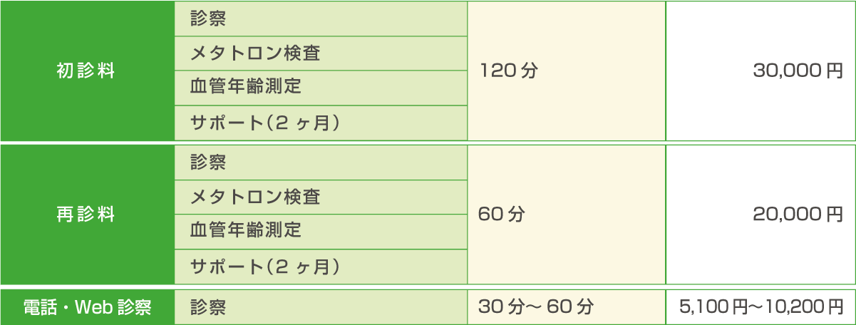 一般診療 初診と再診