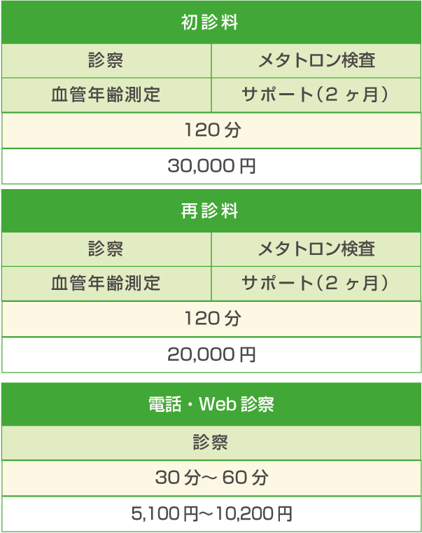 一般診療 初診と再診
