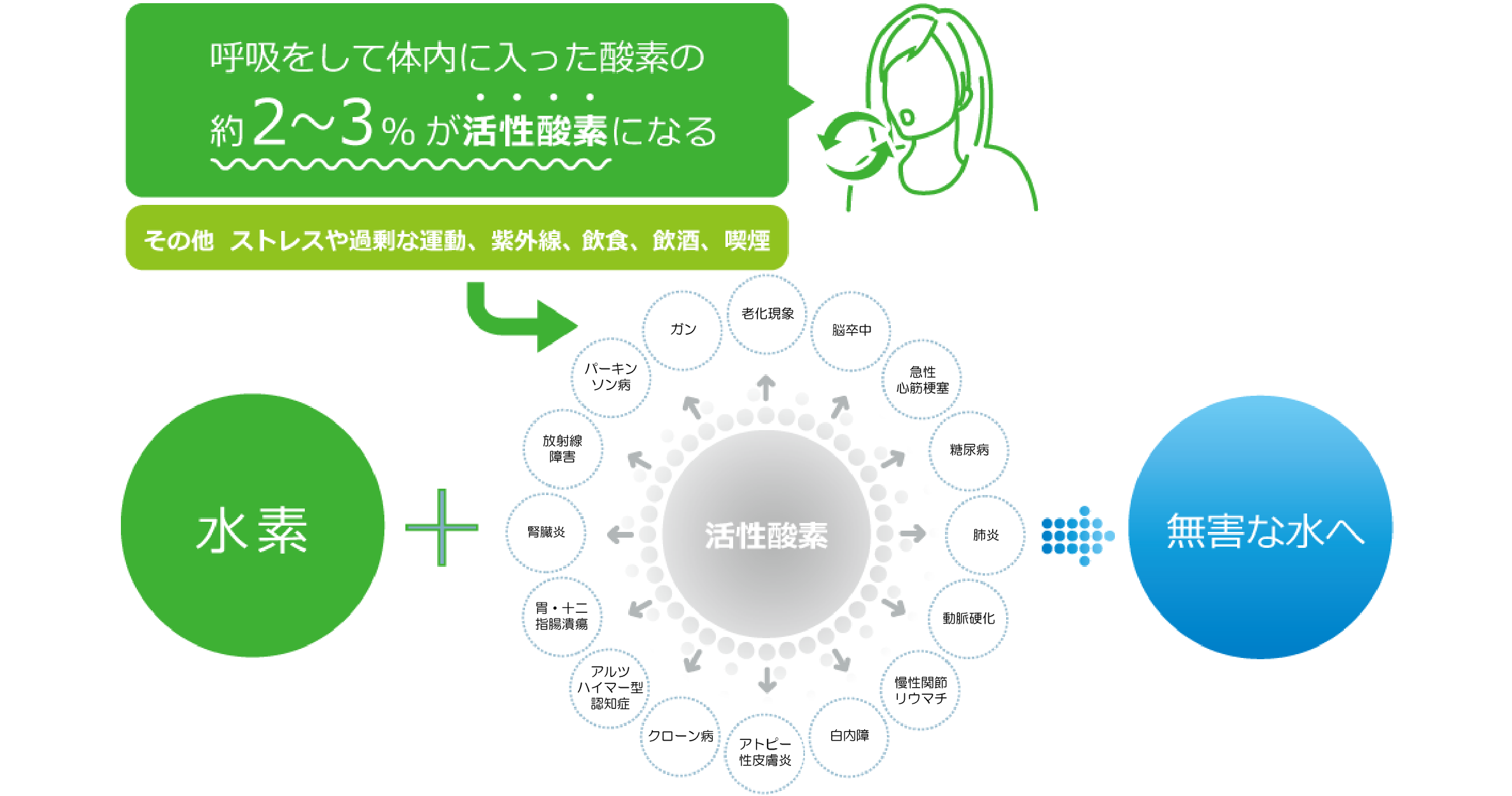 病気の元から除去する医療