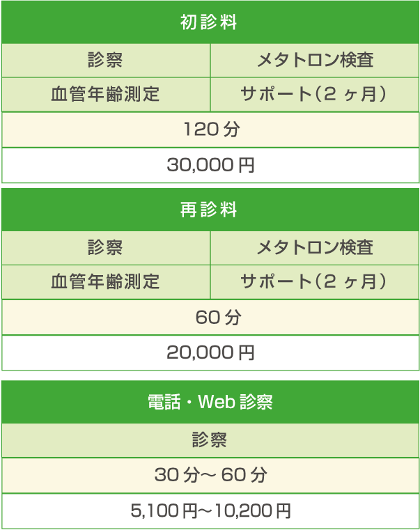 一般診療 初診と再診