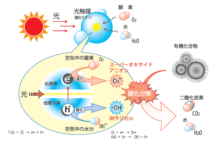 光化学反応