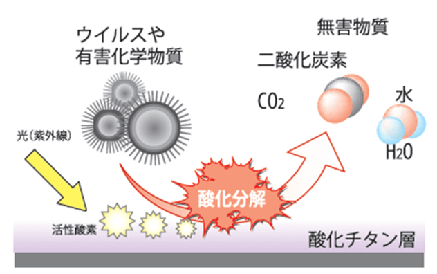 光触媒の原理