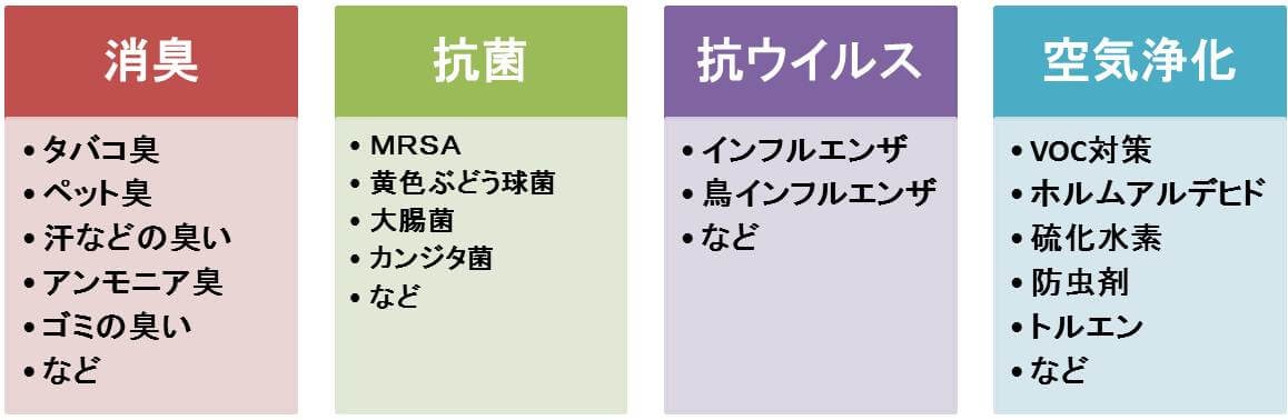 内装での光触媒機能